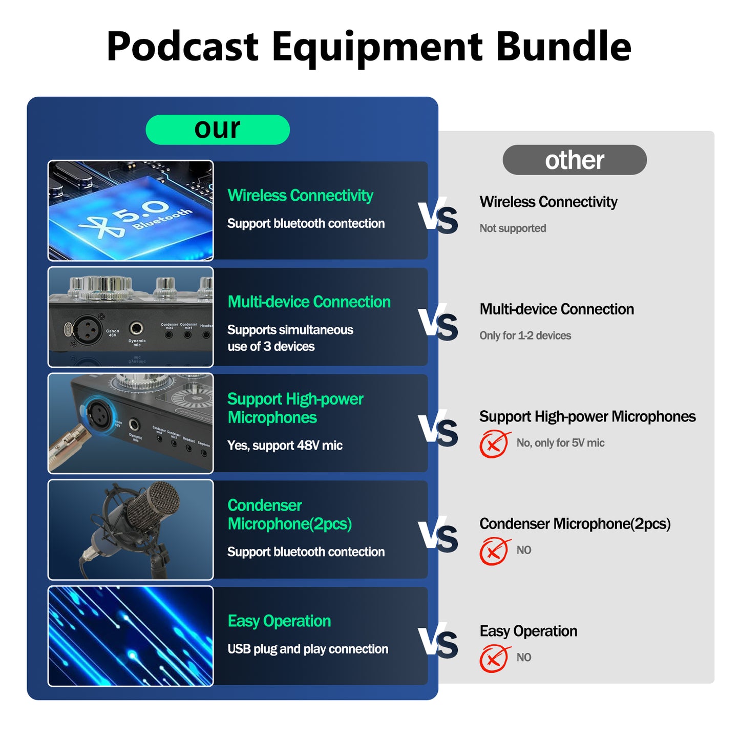 Podcast Equipment Bundle, Q7 Live Sound Card with 2 F11 Condenser Microphones for Singing Broadcast, Live Streaming, Gaming
